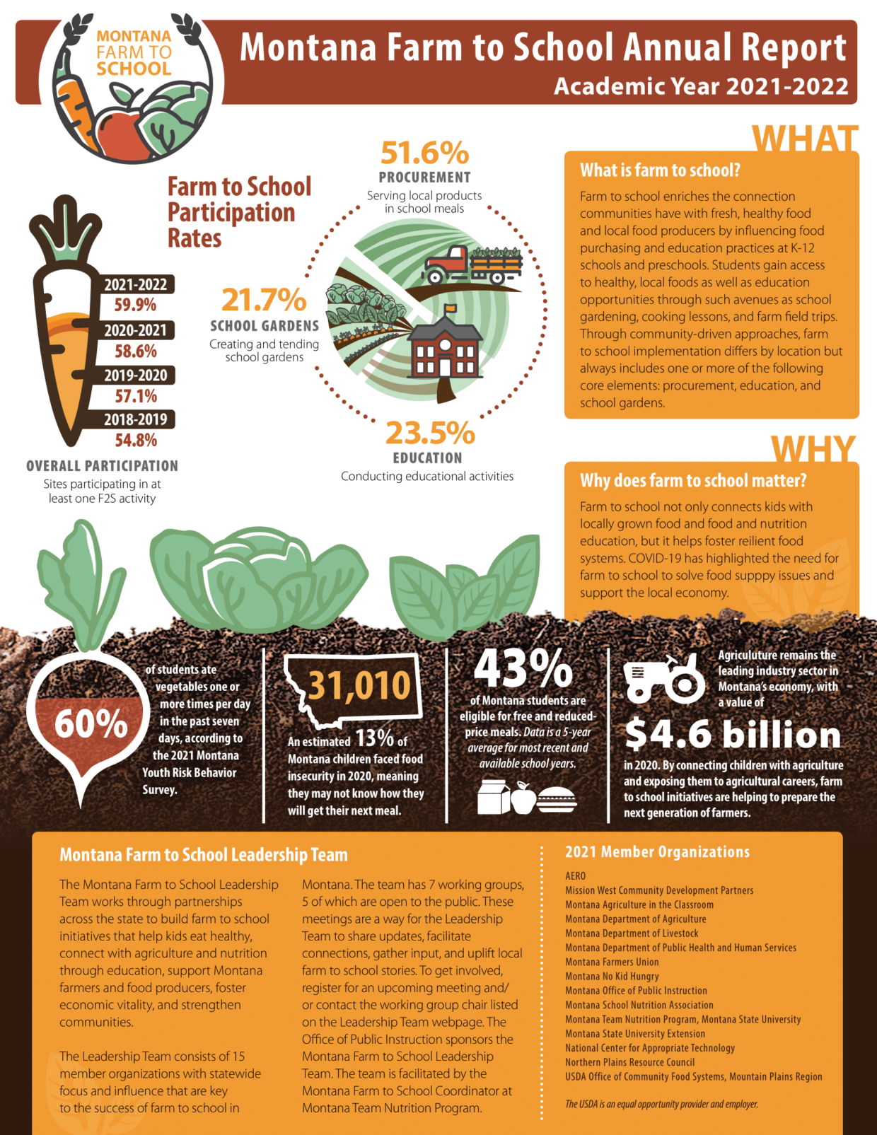 Montana Farm to School Annual Report Academic Year 2021 – 2022